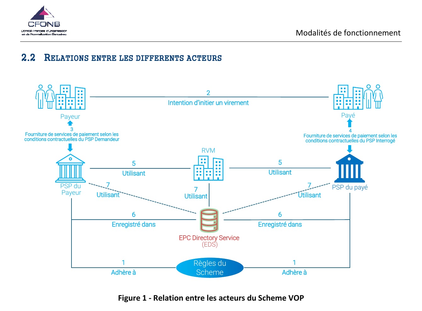 Schéma CFONB du circuit de vérification du bénéficiaire entre payeur, banques et bénéficiaire